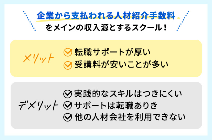 企業から支払われる人材紹介手数料をメインの収入源とするスクール!