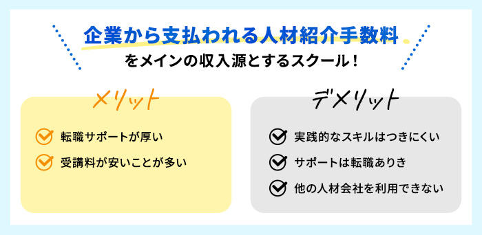 企業から支払われる人材紹介手数料をメインの収入源とするスクール!